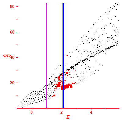 Peres lattice <N>